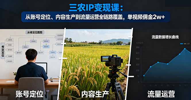 三农IP变现课:从账号定位、内容生产到流量运营全链路覆盖,单视频佣金2w+-开心